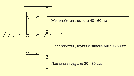 Строительство фундамента